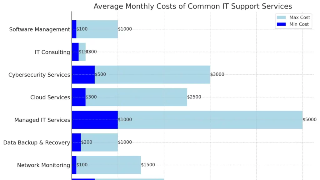it support cost