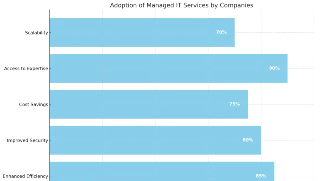 managed it services benefits