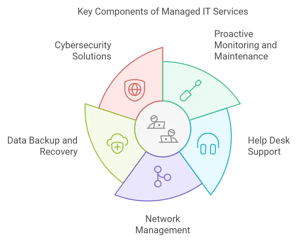What Are Managed IT Services?