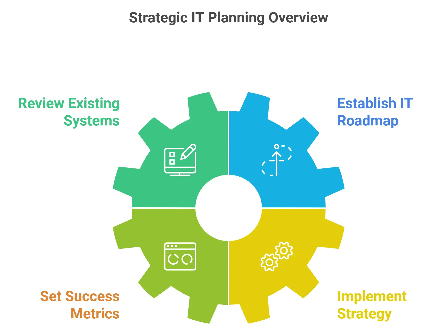 it strategy example