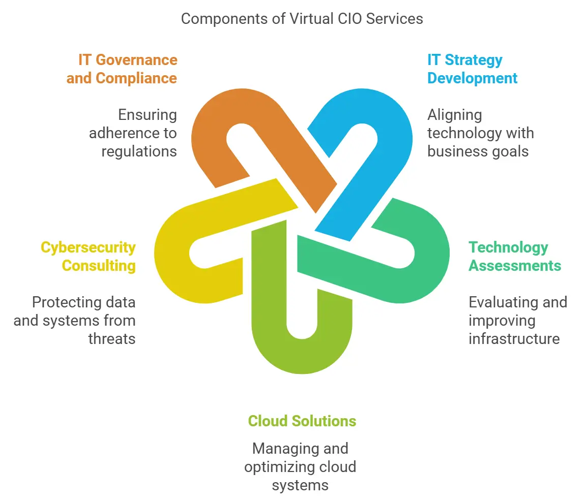 Virtual CIO services