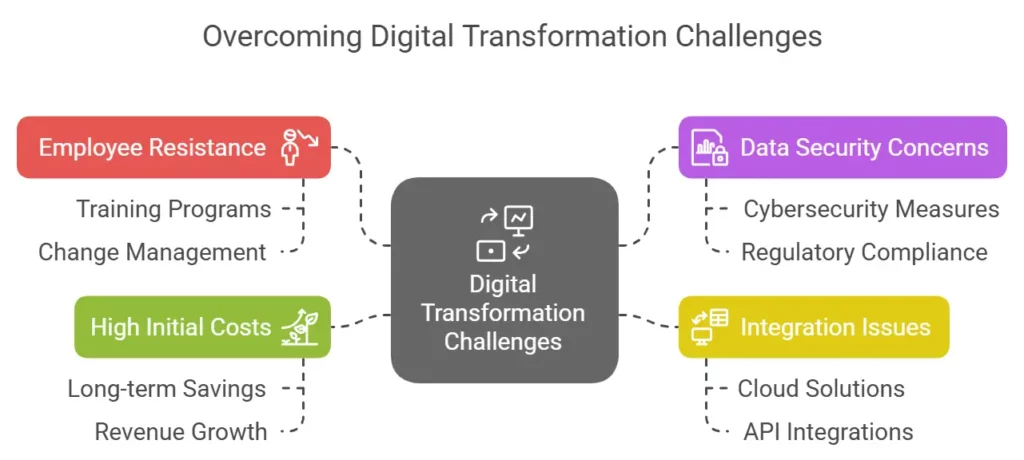 Digital Technology Benefits
