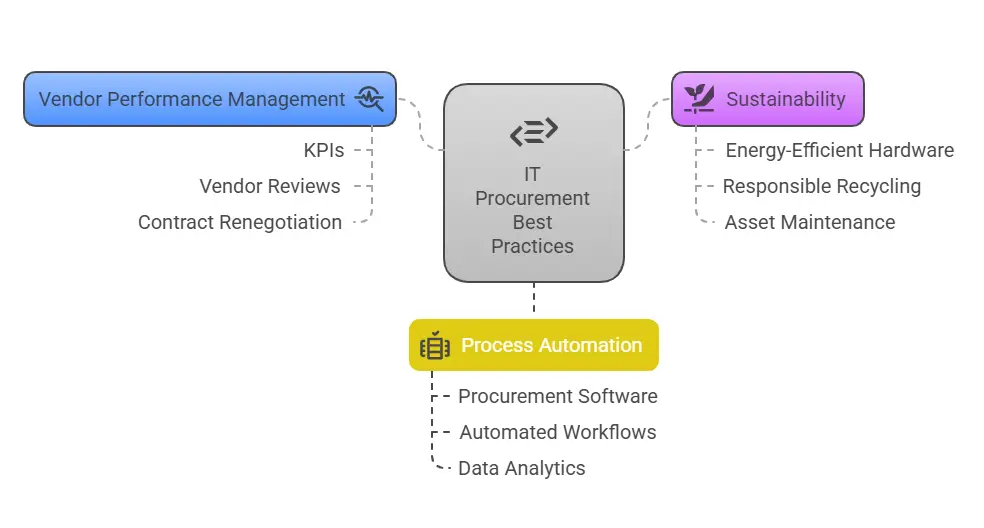 IT Procurement