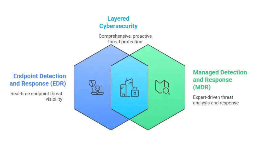 Layered Cybersecurity