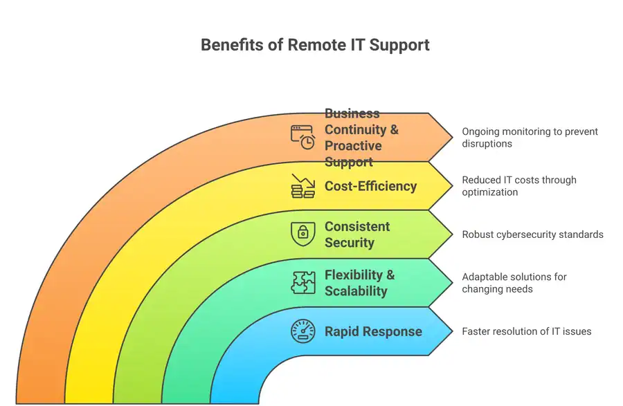What Is Remote IT Support 