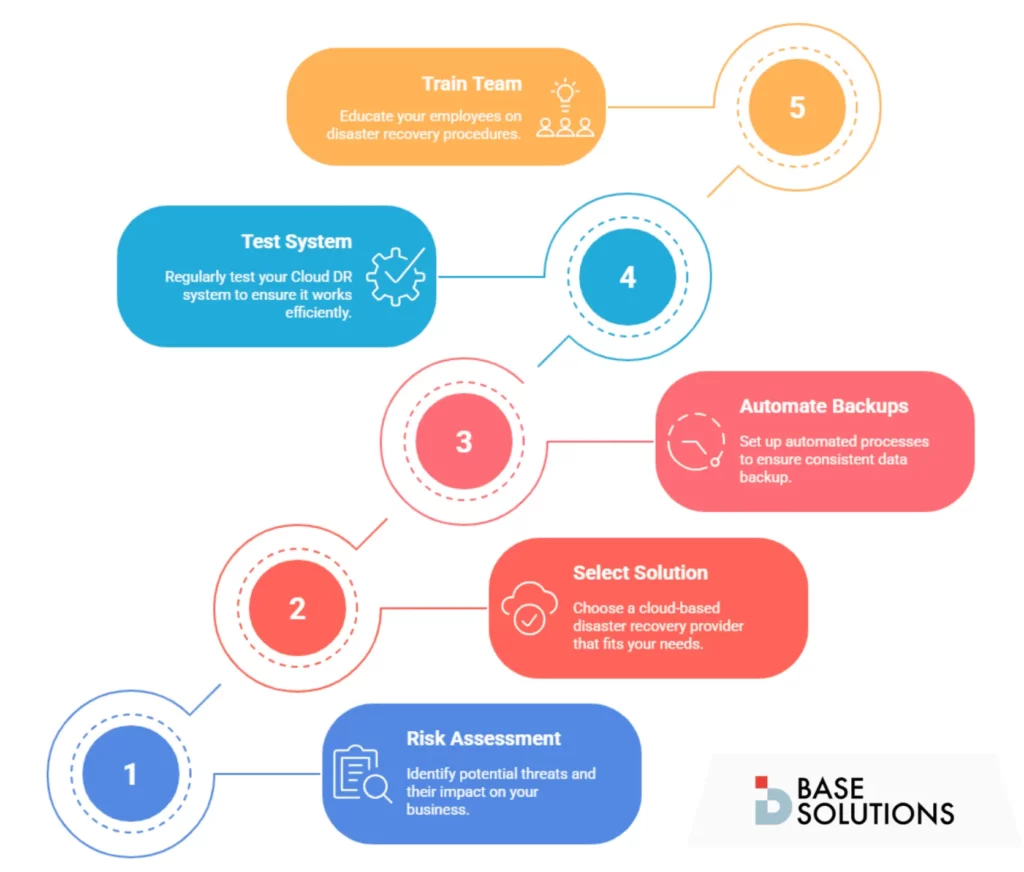 What is Cloud Disaster Recovery